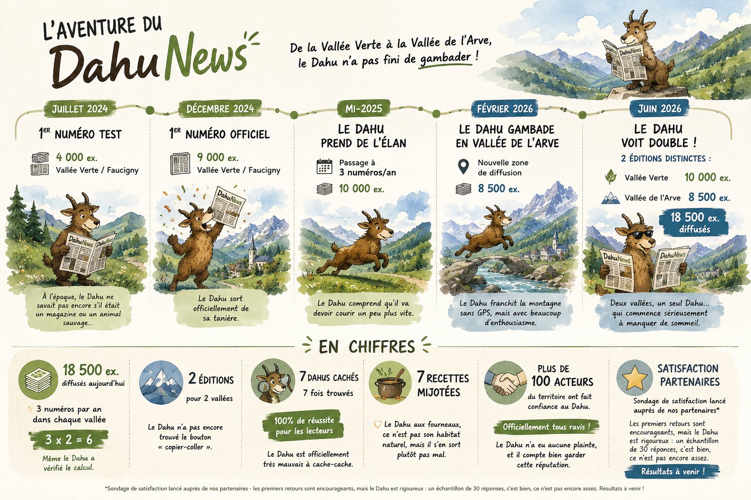 Frise-Histoire-du-Dahu Histoire du DahuNews